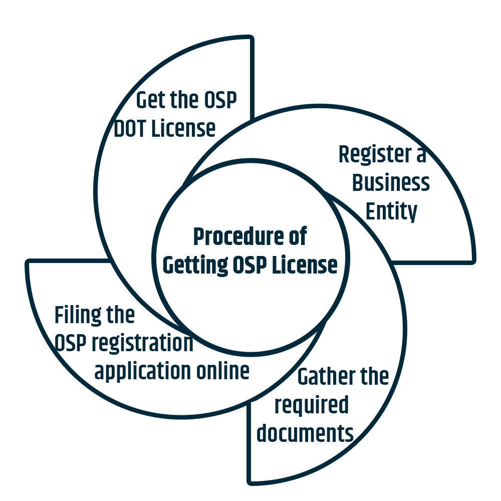 These are the steps that are followed to obtain osp registration license
